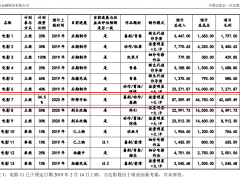 豆瓣评分创唐探系列新低，《唐人街探案3》口碑崩了？