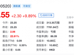 餐饮股集体走高 呷哺呷哺涨幅近10%