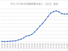 武汉零售江湖，谁主沉浮？