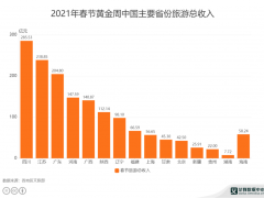 2021新春消费数据合集：吃喝玩乐全面复苏，湖南卫冕“食王”