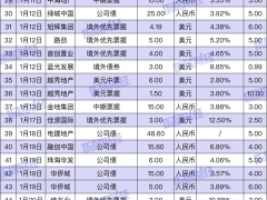 房企1月发债1300亿元 融资成本分化明显