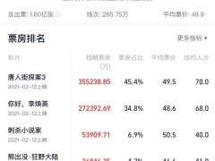 2021春节档票房超78亿元 江苏、广东、浙江春节档票房排前三