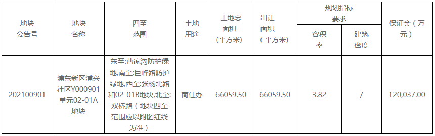 嘉里&GIC60.14亿竞得上海浦东新区一宗商住办综合用地-中国网地产