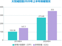 大悦城控股的思考：销售破千亿目标与商业“回追计划”