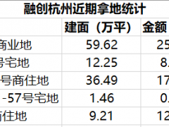 杭州“第一高楼”底价拍出！融创地标与鹏瑞利TOD玩法