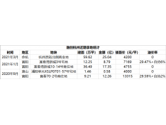 杭州“第一高楼”底价拍出 融创地标与鹏瑞利TOD玩法