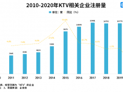 2020年KTV相关企业注册量大跌36.1% 中老年成K歌主力军