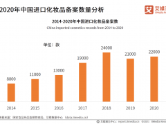 2020美妆行业报告：12月零售额达3400亿、男性市场渐成新蓝海