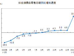 1-2月社会消费品零售总额为69737亿元 比2019年同期增长6.4%