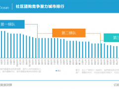 2021年社区团购研究报告：三公里社区零售还有哪些想象空间？