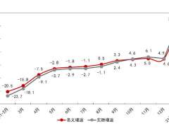 1-2月消费市场同比快速增长 实体店客流显著回升