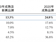 美妆电商“悠可集团”向港交所递交招股书：2020年净利近5亿