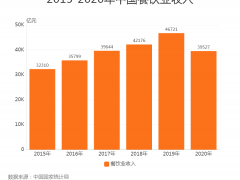 单身浪潮下的“一人食经济”：38.6%一人食消费者分布于二线城市