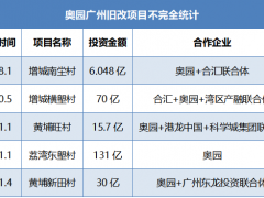 奥园高票截胡广州新田村旧改背后的合作路径