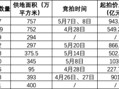 供地“两集中”后，房地产要开始内卷了？