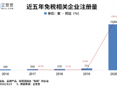 海南离岛免税店增至10家 一季度全国免税相关企业注册量增长241%