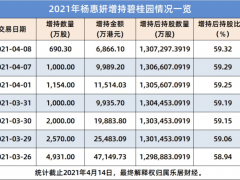 7天花了13亿港元！杨惠妍连续增持碧桂园股份至59.32%