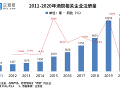 海伦司赴港IPO或成酒馆第一股 Q1酒馆相关企业注册量大涨113.6%