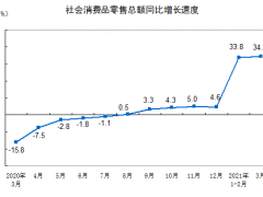 3月社会消费品零售总额为35484亿元 比2019年同期增长12.9%