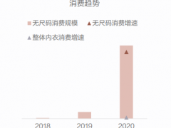 从野蛮生长到标准落地，无尺码内衣正在崛起