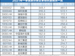 2021年一季度6家房企拿地破200亿 万科以总价345.1亿挂冠