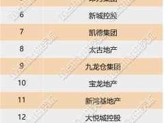 3月购物中心运营商TOP20报告：企业发力轻资产，商业分拆上市热度上升