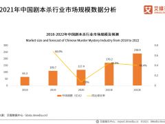 剖析中国剧本杀行业：市场规模超百亿、1年开出1万家店