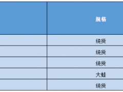 价格涨跌不定，牛蛙品类即将迎来大震动？