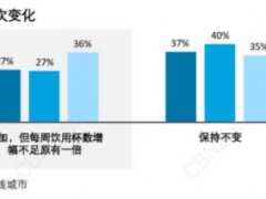 咖啡又“热”了，这几个趋势值得关注