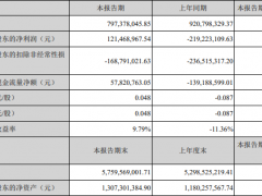 美邦服饰第一季度扭亏为盈 录得净利润1.21亿