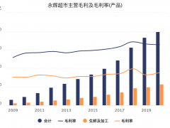 挨了社区团购致命一刀，永辉超市还有力反击吗？