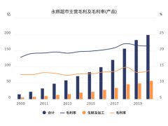 挨了社区团购致命一刀 永辉超市还有力反击吗？