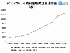 1年新增1.25万家企业、资本争相入局，预制菜赛道要爆发了？