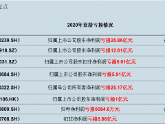 盘点云南城投、嘉凯城等数十家房企业绩亏损原因