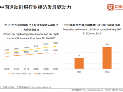 2021年中国运动鞋服行业发展报告：预计市场规模将达3858亿元