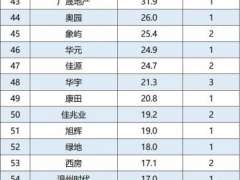 近百家房企角逐四大城土拍，卓越、融信、越秀、融创喜提头号玩家