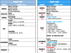 盒马X会员权益升级！盒马今年将发力3R、鲜花领域