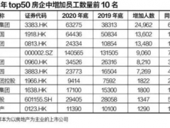 最高减员40%，房企如何避开“扩军后裁员”怪圈？