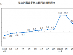 4月社会消费品零售总额为33153亿元 比2019年同期增长8.8%