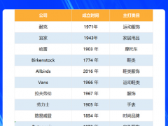 耐克、宜家集体退出，亚马逊为何遭大牌们“嫌弃”？