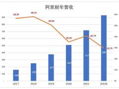 “大马拉小车”格局未变，阿里正奔向“一万亿”