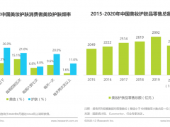 从三个维度拆解新奢美妆品牌如何实现从0到10个亿！