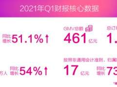 唯品会Q1净营收284亿、净利17亿 已连续34个季度盈利