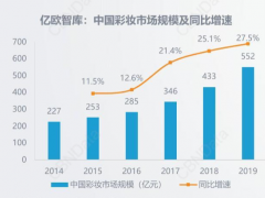 美妆大牌和电商巨头抢夺的AI试妆，是一门好生意吗？