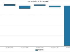 AMC股价已暴涨10倍，市值高达760亿等于2个万达电影