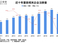 前5月我国童装相关企业新注册3.5万家 同比增长20.7%