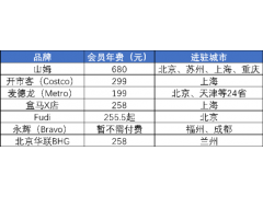 传统商超失落2021