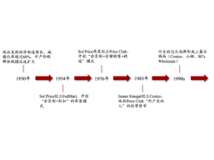 仓储会员店是如何盈利的？