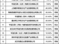 “自救”之下，华谊兄弟仍在发力文旅地产