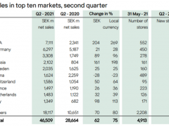 H&M公布Q2财报：中国销售额大跌23%，损失达7400万美元